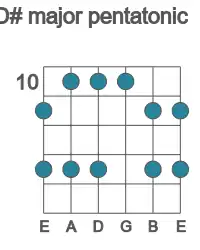Guitar scale for major pentatonic in position 10